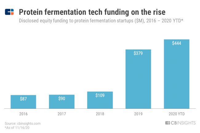 Alternatif Protein Girişimlerinin Sayısı Giderek Artıyor